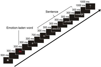 Isolating the Effects of Word’s Emotional Valence on Subsequent Morphosyntactic Processing: An Event-Related Brain Potentials Study